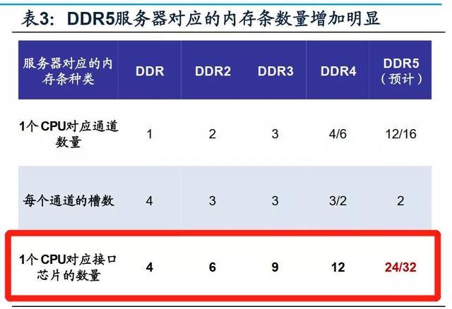 DDR5内存接口芯片产业链跟踪：澜起科技VS Rambus