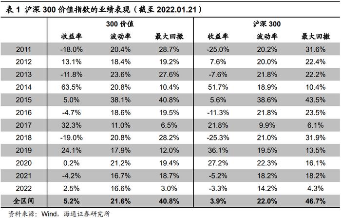 逆袭上涨的大盘价值——银河沪深300价值指数基金投资价值分析