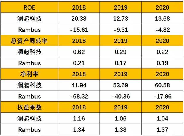 DDR5内存接口芯片产业链跟踪：澜起科技VS Rambus