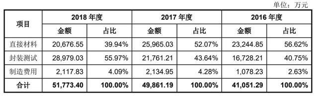 DDR5内存接口芯片产业链跟踪：澜起科技VS Rambus