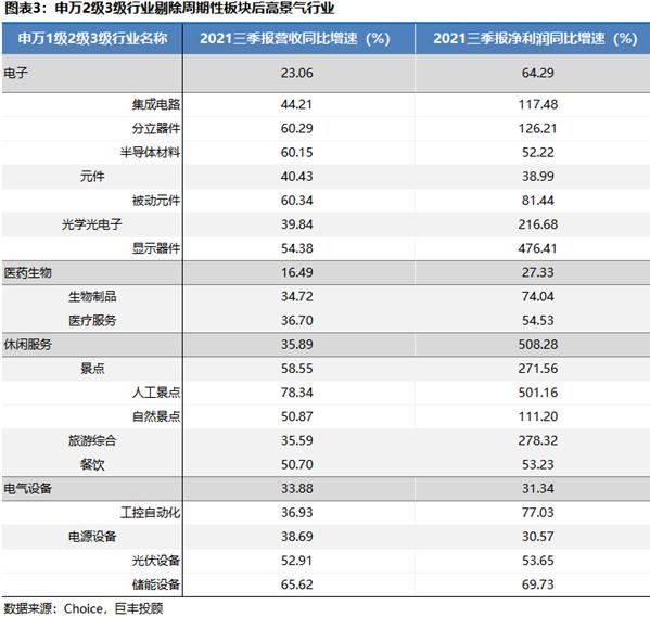 巨丰半月刊：电子板块高景气依旧 稳增长基建为首选