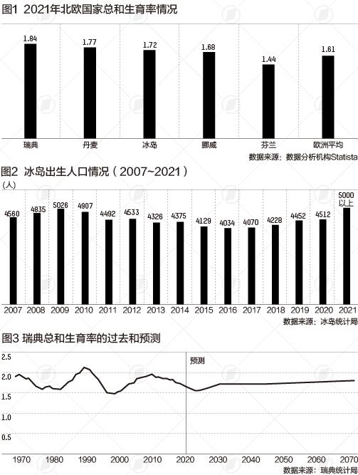 疫情后北欧出生率大涨，经济与生育的关系其实很复杂