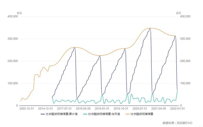 6万亿！社融创历史新高！1月金融数据大超预期 券商解读：把握此次数据总量层面超预期的机会