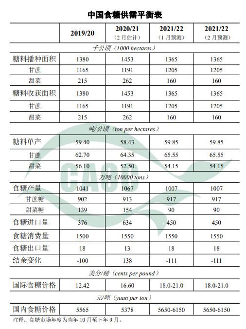 农业农村部：2022年2月中国农产品供需形势分析（食糖）