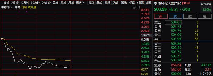 跌懵了！“宁王”突遭重锤猛击，股价暴跌8%！