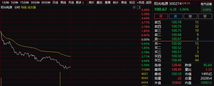 跌懵了！“宁王”突遭重锤猛击，股价暴跌8%！