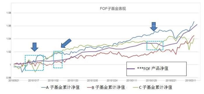 中泰资管天团 | 田宏伟：买FOF基金，究竟买的是什么?