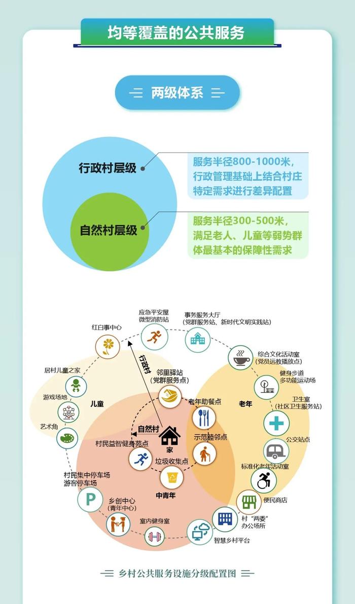 规划小课｜一图读懂《上海乡村社区生活圈规划导则》