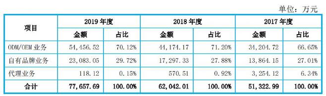 手机壳爆品争夺战：上市大卖亏800万，另一巨头年售300万个