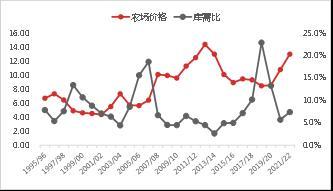 USDA2月供需报告点评：全球大豆供需仍有调减空间，豆类历史高位行情较难再突破