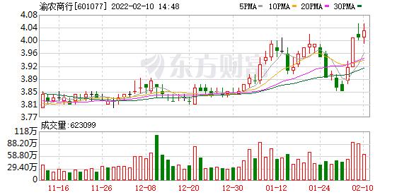 渝农商行：2022年加快零售结构转换 深挖信用卡、一般消费贷款增长潜力