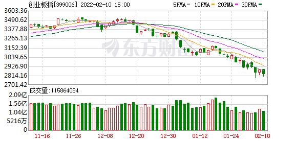 公募致信投资人：珍惜2800点以下的创业板和3400点以下的上证指数