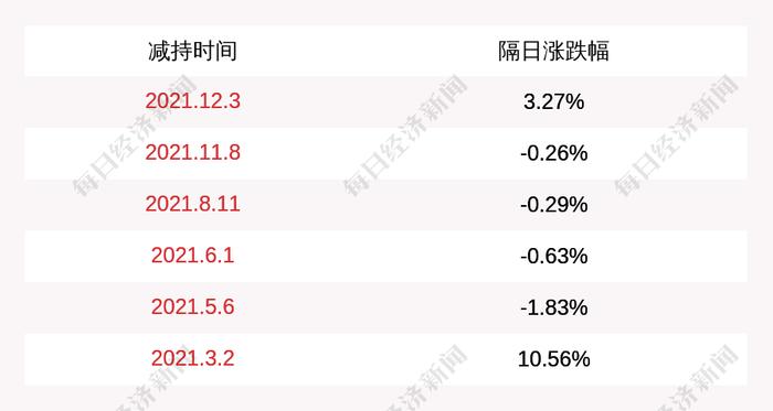 立华股份：股东张康宁于2021年12月31日至2022年02月09日期间减持28万股，本次减持计划的减持数量已过半