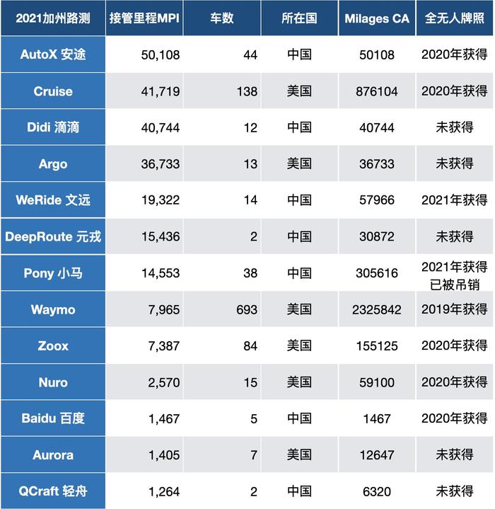 全球最新自动驾驶报告出炉，中美头部企业继续占据排行榜前列