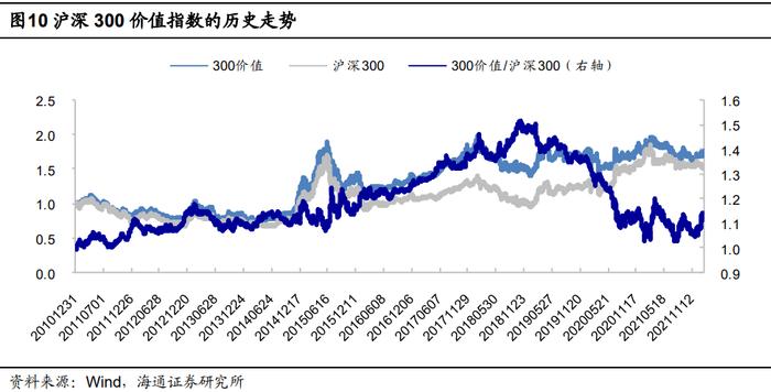 逆袭上涨的大盘价值——银河沪深300价值指数基金投资价值分析