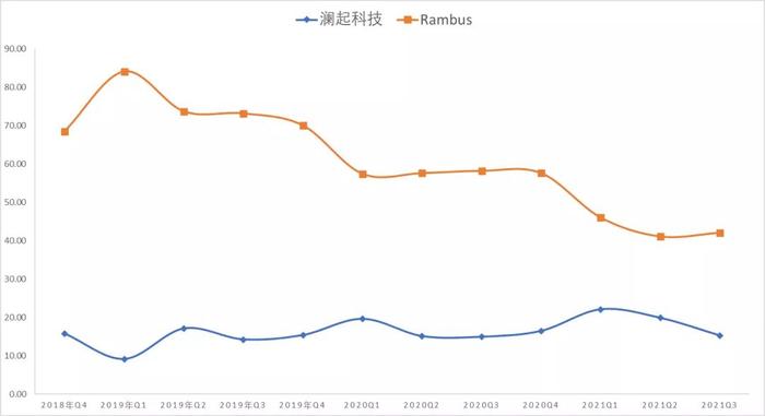 DDR5内存接口芯片产业链跟踪：澜起科技VS Rambus