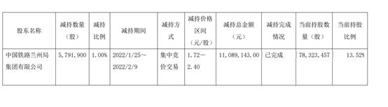 *ST中房股东中国铁路兰州局集团减持579.19万股 套现1108.91万 三季度亏损550.31万