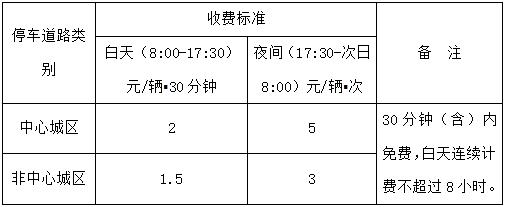 明天8点起，舟山这些路内泊位及停车场库纳入智慧停车管理！