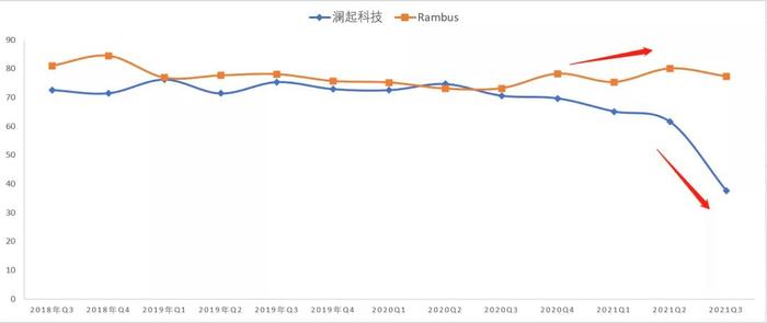 DDR5内存接口芯片产业链跟踪：澜起科技VS Rambus