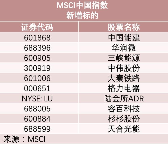 MSCI公布大消息！新增标的名单出炉 新纳入中国移动 这只超级白马重回旗舰指数