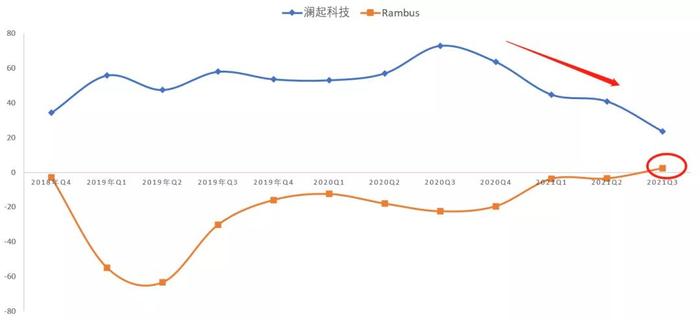 DDR5内存接口芯片产业链跟踪：澜起科技VS Rambus