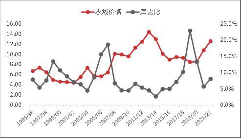 USDA2月供需报告点评：全球大豆供需仍有调减空间，豆类历史高位行情较难再突破