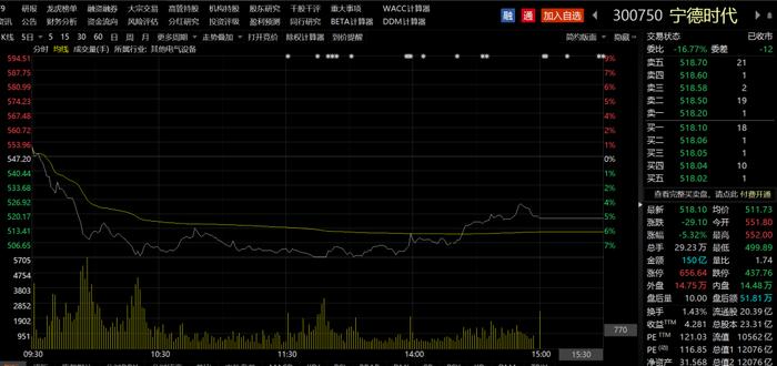 “宁王”遭重锤！盘中狂泻近9%跌破500元，宁德时代创近四月新低后还会再跌么？