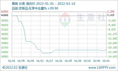 生意社：节后市场平静 磷矿石行情暂稳运行