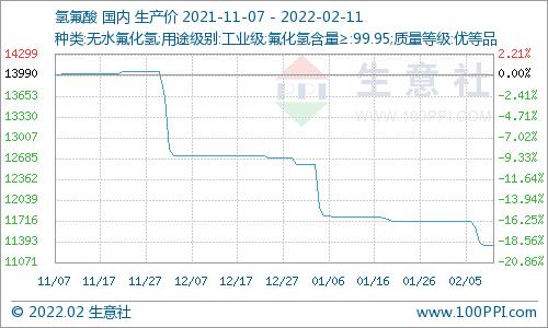 生意社：本周国内萤石市场价格走势暂稳（2.5-2.11）