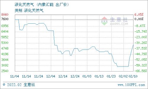 生意社：2月11日内蒙汇能液化天然气价格动态