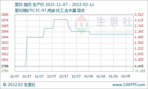 生意社：本周国内萤石市场价格走势暂稳（2.5-2.11）