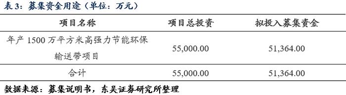 双箭转债：中国橡胶输送带龙头企业（东吴固收李勇 陈伯铭）20220210