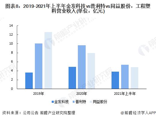 干货！2022年中国工程塑料行业龙头企业对比：金发科技VS普利特VS同益股份 谁是中国“工程塑料之王”？