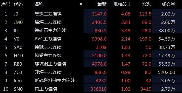 国内期市早盘黑色系品种涨幅居前