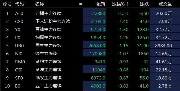 国内期市早盘黑色系品种涨幅居前