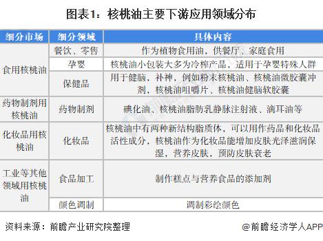 一文带你看2022年核桃油在医疗保健领域应用市场现状及发展前景 多因素促进产品需求【组图】