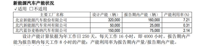 内部贪腐、销量萎靡、连年亏损，北汽新能源出路何在？