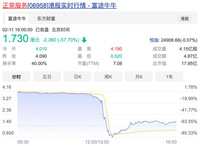 盘中暴跌80%！正荣地产遭遇股债双杀，40亿美元境外债将在今年遇上偿还高峰，最新回应来了......