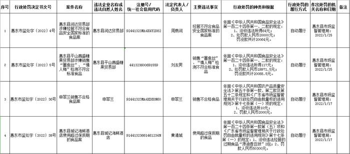 广东省惠东县市场监管局公开2022年1月“三品一械”案件信息（第二期）