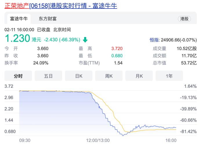 盘中暴跌80%！正荣地产遭遇股债双杀，40亿美元境外债将在今年遇上偿还高峰，最新回应来了......