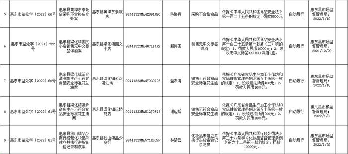 广东省惠东县市场监管局公开2022年1月“三品一械”案件信息（第二期）