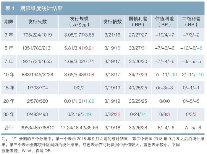 政府债 | 对地方政府债券发行情况及发行机制变化的实证研究