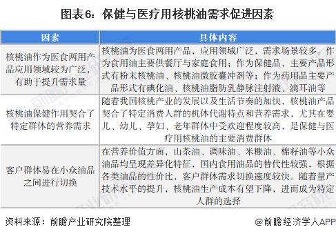 一文带你看2022年核桃油在医疗保健领域应用市场现状及发展前景 多因素促进产品需求【组图】