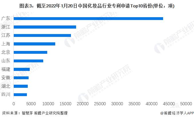 收藏！2022年全球化妆品行业技术竞争格局(附区域申请分布、申请人排名、专利申请集中度等)