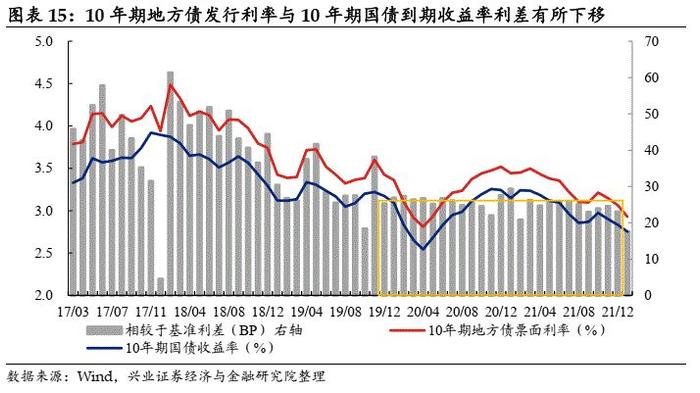 【兴证固收.信用】新增专项债迎“开门红”，北京再发新型再融资债——2022年1月地方债观察