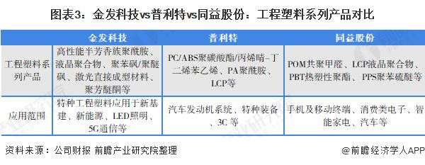 干货！2022年中国工程塑料行业龙头企业对比：金发科技VS普利特VS同益股份 谁是中国“工程塑料之王”？