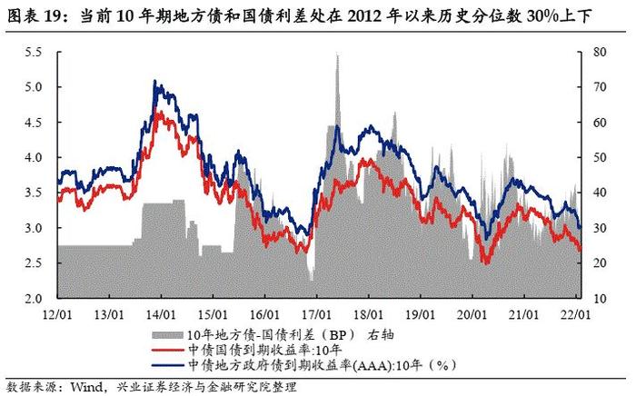 【兴证固收.信用】新增专项债迎“开门红”，北京再发新型再融资债——2022年1月地方债观察