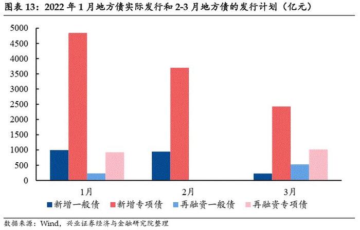 【兴证固收.信用】新增专项债迎“开门红”，北京再发新型再融资债——2022年1月地方债观察