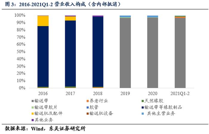 双箭转债：中国橡胶输送带龙头企业（东吴固收李勇 陈伯铭）20220210