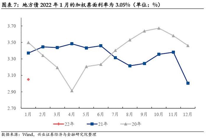 【兴证固收.信用】新增专项债迎“开门红”，北京再发新型再融资债——2022年1月地方债观察